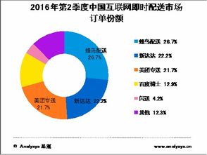 大數(shù)據(jù)解析 餓了么等互聯(lián)網(wǎng)餐飲外賣(mài)市場(chǎng)的網(wǎng)絡(luò)技術(shù)服務(wù)